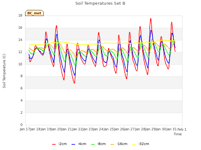 plot of Soil Temperatures Set B