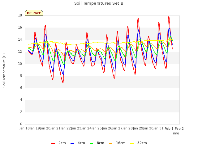 plot of Soil Temperatures Set B