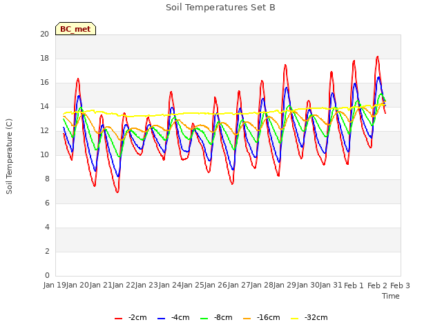 plot of Soil Temperatures Set B