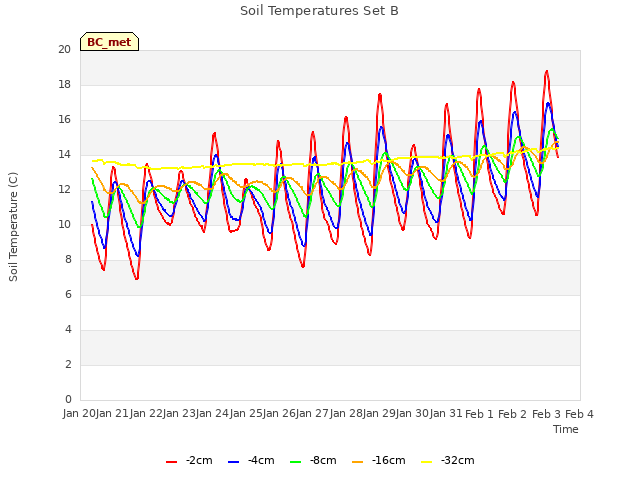 plot of Soil Temperatures Set B