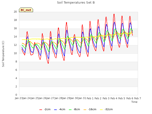 plot of Soil Temperatures Set B