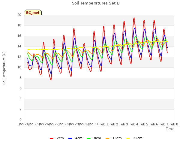 plot of Soil Temperatures Set B