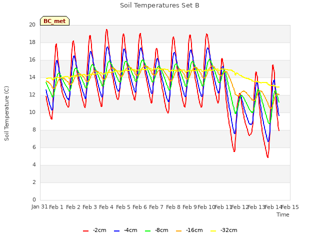 plot of Soil Temperatures Set B