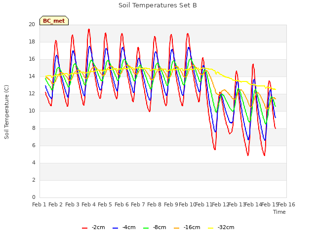 plot of Soil Temperatures Set B