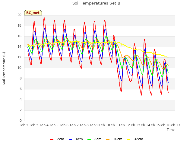 plot of Soil Temperatures Set B