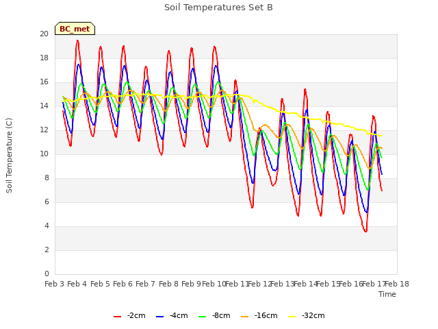 plot of Soil Temperatures Set B