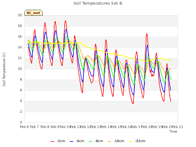 plot of Soil Temperatures Set B