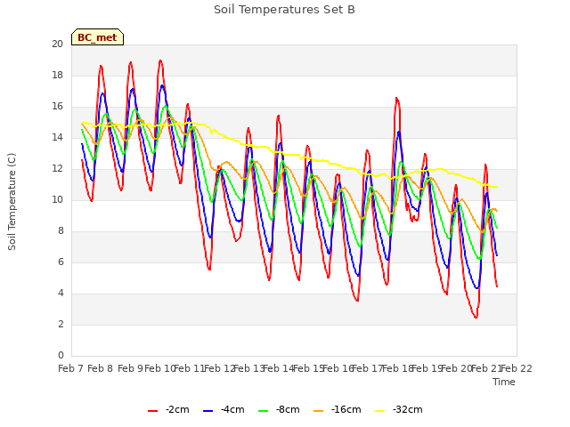 plot of Soil Temperatures Set B