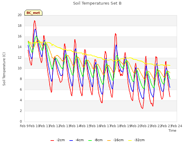 plot of Soil Temperatures Set B