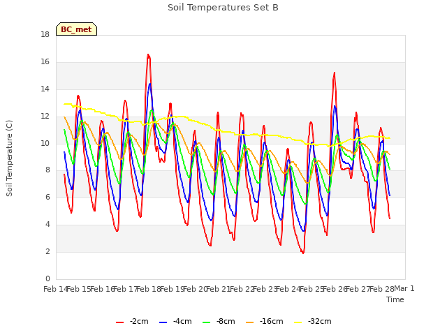 plot of Soil Temperatures Set B