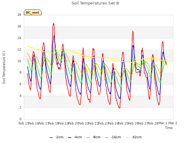 plot of Soil Temperatures Set B