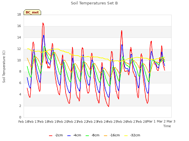 plot of Soil Temperatures Set B