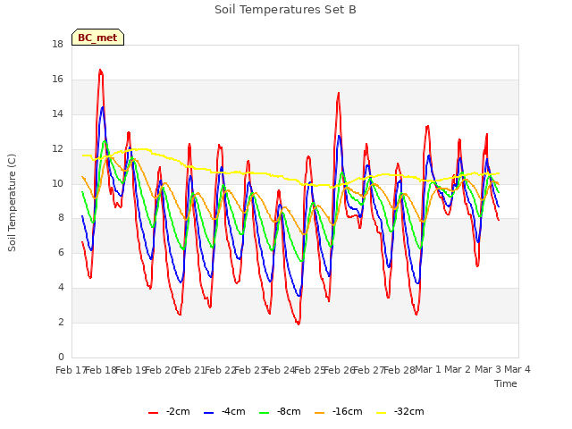 plot of Soil Temperatures Set B