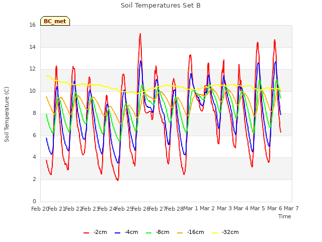 plot of Soil Temperatures Set B