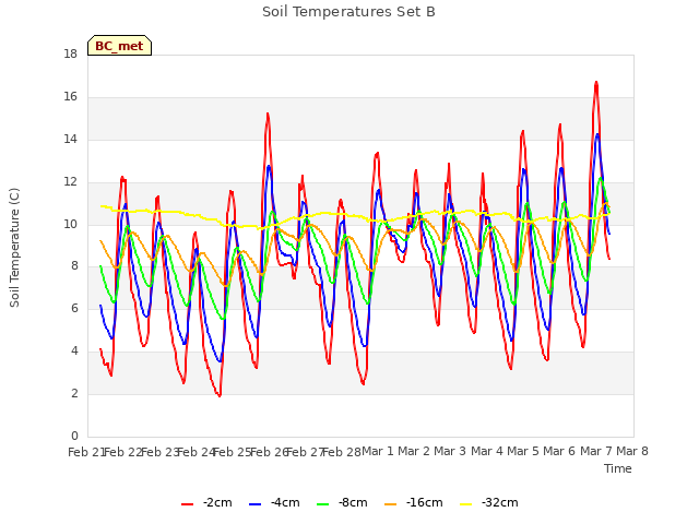 plot of Soil Temperatures Set B