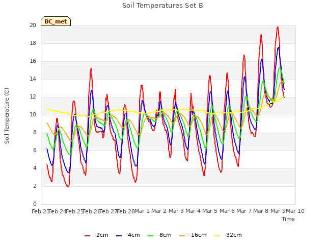 plot of Soil Temperatures Set B