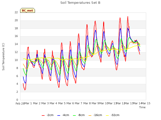 plot of Soil Temperatures Set B