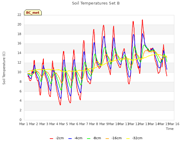 plot of Soil Temperatures Set B