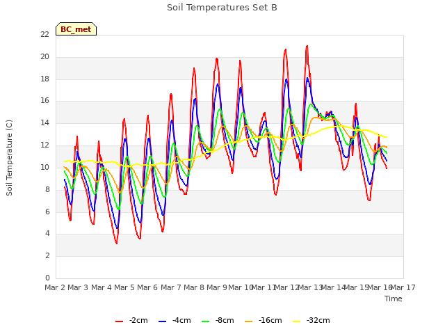 plot of Soil Temperatures Set B