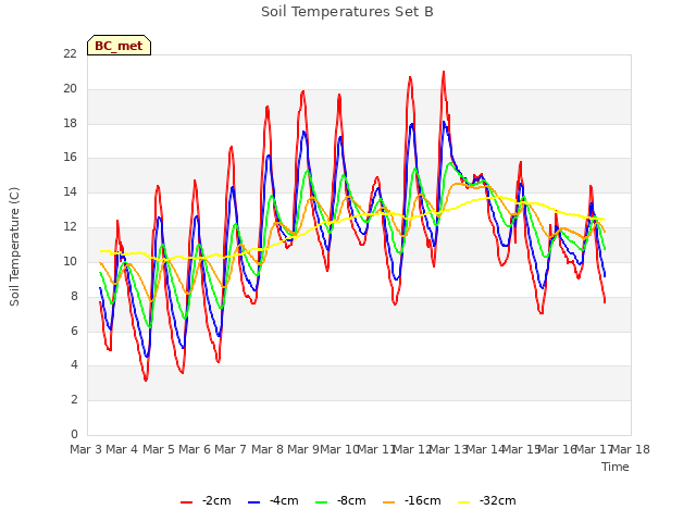 plot of Soil Temperatures Set B