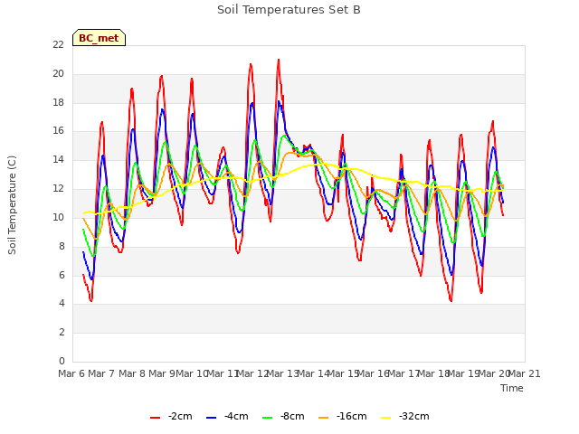 plot of Soil Temperatures Set B