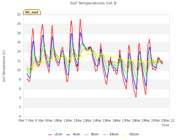 plot of Soil Temperatures Set B