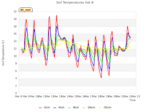 plot of Soil Temperatures Set B