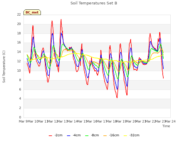 plot of Soil Temperatures Set B