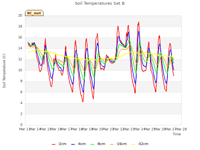 plot of Soil Temperatures Set B