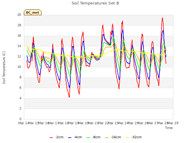 plot of Soil Temperatures Set B