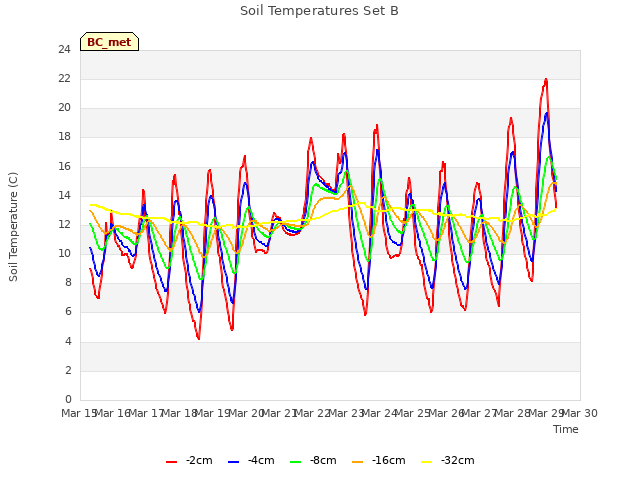 plot of Soil Temperatures Set B