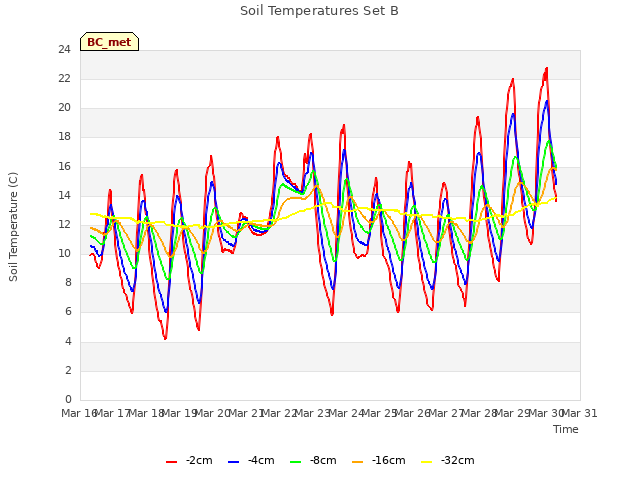 plot of Soil Temperatures Set B