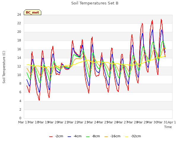 plot of Soil Temperatures Set B