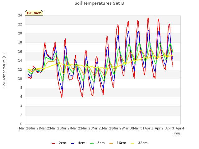 plot of Soil Temperatures Set B