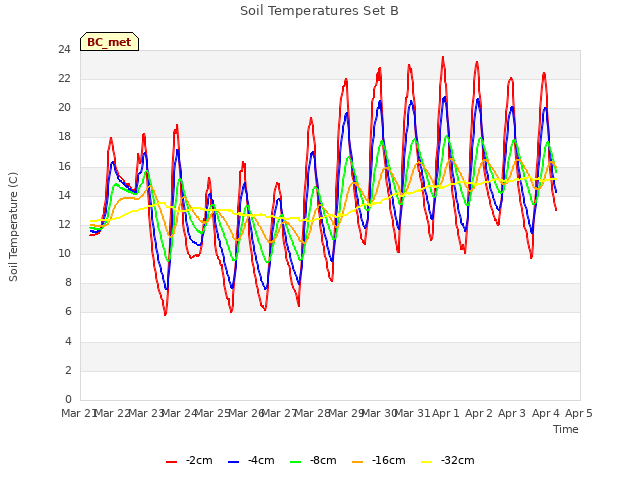 plot of Soil Temperatures Set B