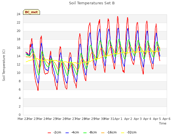 plot of Soil Temperatures Set B