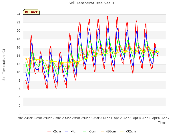 plot of Soil Temperatures Set B