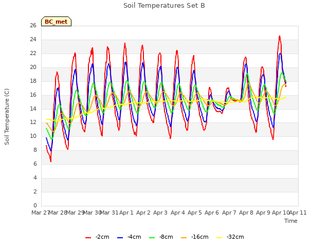 plot of Soil Temperatures Set B