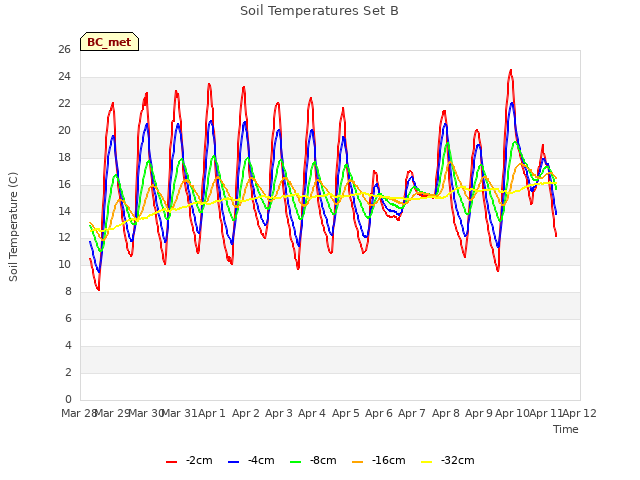 plot of Soil Temperatures Set B