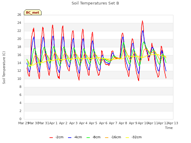 plot of Soil Temperatures Set B