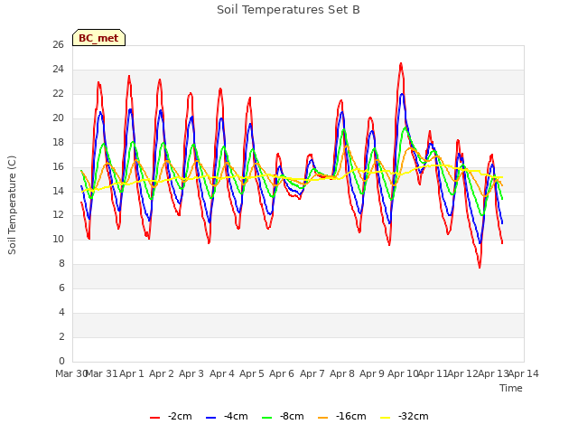 plot of Soil Temperatures Set B