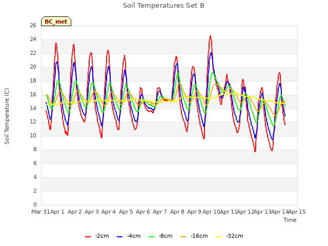 plot of Soil Temperatures Set B