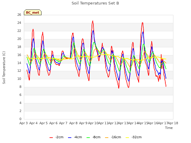 plot of Soil Temperatures Set B