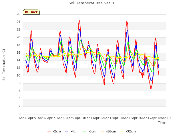 plot of Soil Temperatures Set B