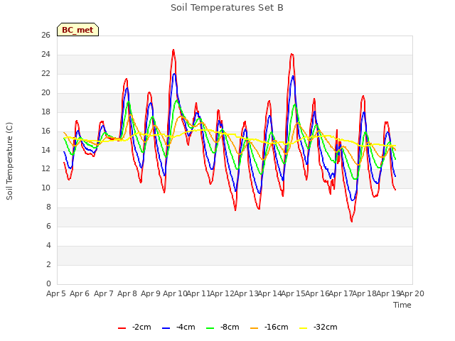 plot of Soil Temperatures Set B