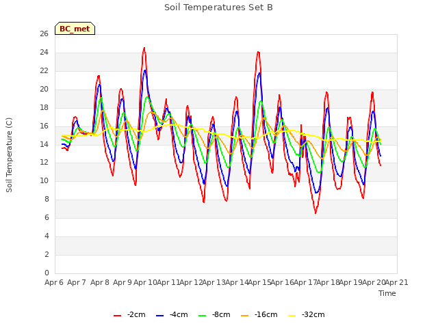 plot of Soil Temperatures Set B