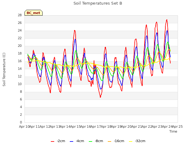 plot of Soil Temperatures Set B