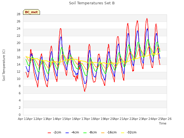 plot of Soil Temperatures Set B