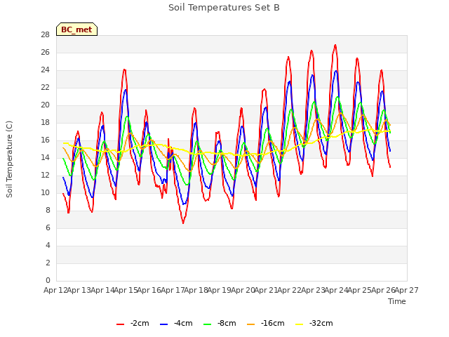 plot of Soil Temperatures Set B