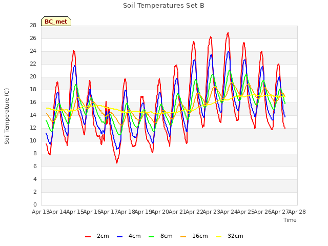 plot of Soil Temperatures Set B